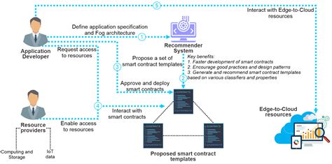 Improving Smart Contract Efficiency with Machine Learning Algorithms
